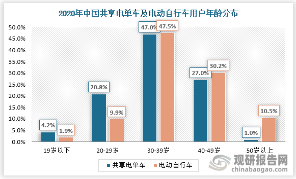 从用户年龄分布来看，中国电动自行车以及共享电单车的用户主要集中于30-39岁。由于电动自行车新国标明确规定电动自行车使用者年龄不得低于16岁，因此19岁以下电动自行车用户占比低。