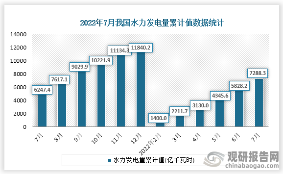 根据国家统计局数据显示，2022年7月份我国水力发电量累计值为7288.3亿千瓦时，累计增速为16.3%。