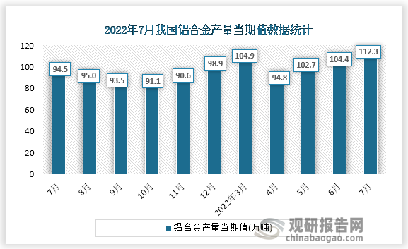 根据国家统计局数据显示，2022年7月份我国铝合金产量当期值为112.3万吨。同比增速为22.7%。