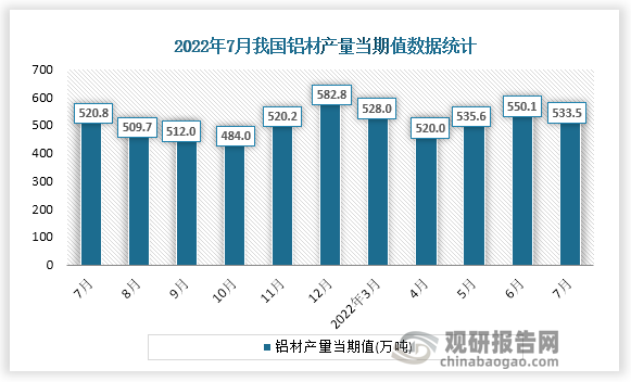 根据国家统计局数据显示，2022年7月份我国铝材产量当期值为533.5万吨。同比增速为-2.0%。