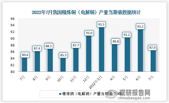 根据国家统计局数据显示，2022年7月份我国精炼铜（电解铜）产量当期值为87.0万吨。同比增速为2.1%。