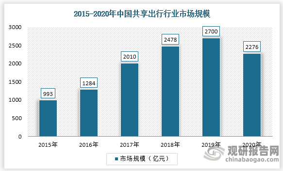 2020年中国共享出行市场规模为2276亿元，较2019年的2700同比下降15.70%，占共享经济总市场规模的6.73%。