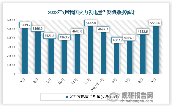 根据国家统计局数据显示，2022年7月份我国火力发电量当期值为5559.6亿千瓦时。同比增速为5.3%。