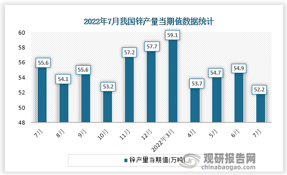 根据国家统计局数据显示，2022年7月份我国锌产量当期值为52.2万吨。同比增速为-7.1%。