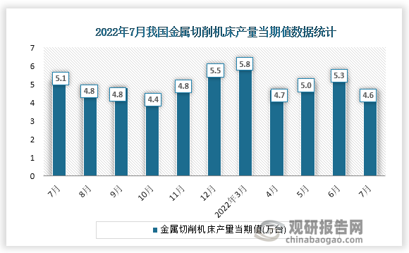 根据国家统计局数据显示，2022年7月份我国金属切削机床产量当期值为4.6万台。同比增速为-14.8%。