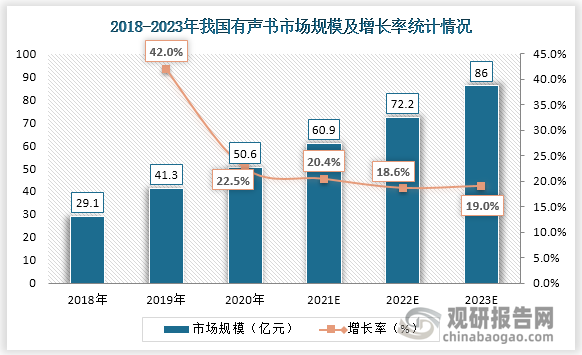 中国有声书的市场规模仍然在快速增长当中，其增长率基本可以维持在25%-30%左右。到2020年有声书市场规模达到50.6亿元，预计到2023年市场规模将达到86亿元。