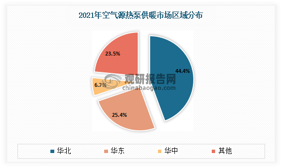 从我国空气源热泵供暖区域市场表现来看，2021年华北、华东依然是市场发展的主流应用市场；其中华北市场占比最大，达到了44%，其次为华东，占比为25.4%。