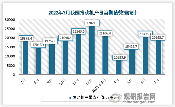 根据国家统计局数据显示，2022年7月份我国发动机产量当期值为20995.7万千瓦。同比增速为8.2%。