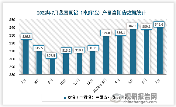 根据国家统计局数据显示，2022年7月份我国原铝（电解铝）产量当期值为342.6万吨。同比增速为5.6%。