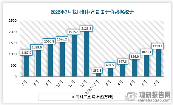 根据国家统计局数据显示，2022年7月份我国铜材产量累计值为1219.1万吨，累计增速为4.2%。