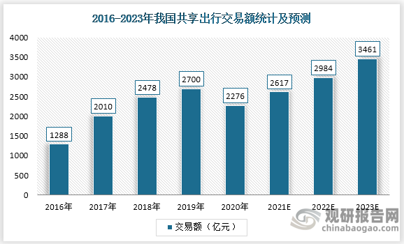 2020年，中国共享出行交易额约为2,276亿元。而作为共享经济重要的组成环节，在2020年整体共享出行市场出现缩水的情况下，共享出行交易额2016-2020年复合增长仍达到15.3%。