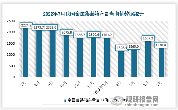 根据国家统计局数据显示，2022年7月份我国金属集装箱产量当期值为1378.4万立方米。同比增速为-39.0%。