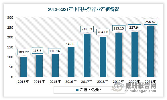 产值规模增长较快。数据显示，2021年我国热泵行业产值从2013年的103.22亿元增长到了256.67亿元。