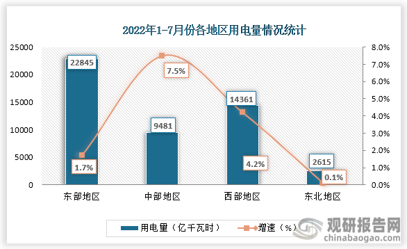 2022年1-7月份，东、中、西部和东北地区全社会用电量分别为22845、9481、14361和2615亿千瓦时，增速分别为1.7%、7.5%、4.2%和0.1%。