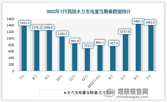 根据国家统计局数据显示，2022年7月份我国水力发电量当期值为1462.6亿千瓦时。同比增速为2.4%。