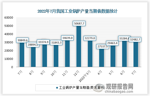 根据国家统计局数据显示，2022年7月份我国工业锅炉产量当期值为32482.7蒸发量吨。同比增速为30.3%。