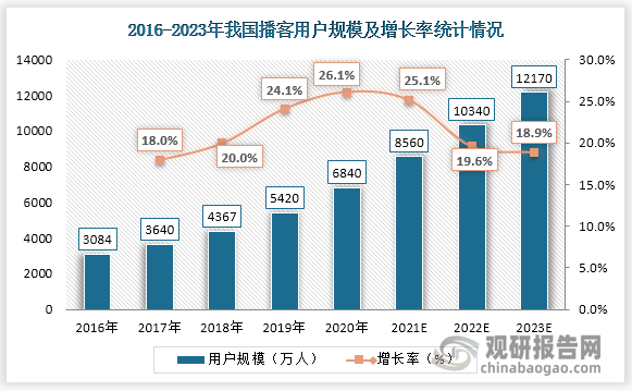 从用户规模来看，2020年中国的播客用户规模达到近七千万，并且仍然维持着高速增长，预计到2022年可以突破一亿人。相较之下，2020年美国的播客用户规模已经达到一个亿，渗透率远高于中国。中国未来的用户规模仍然有很高的增长潜力。