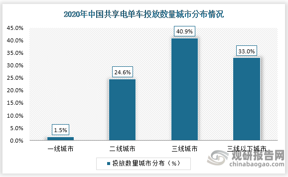 2020年中国共享电单车投放区域集中于三线及三线以下城市，占总体投放数量的73.9%。未来，一二线城市对于电单车的监管将趋于严格，共享电单车业务区域仍将集中于以三线及三线以下城市。