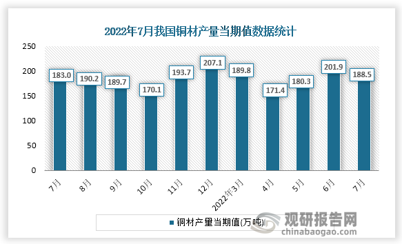 根据国家统计局数据显示，2022年7月份我国铜材产量当期值为188.5万吨。同比增速为7.4%。