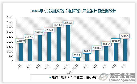 根据国家统计局数据显示，2022年7月份我国原铝（电解铝）产量累计值为2294.5万吨，累计增速为1.1%。