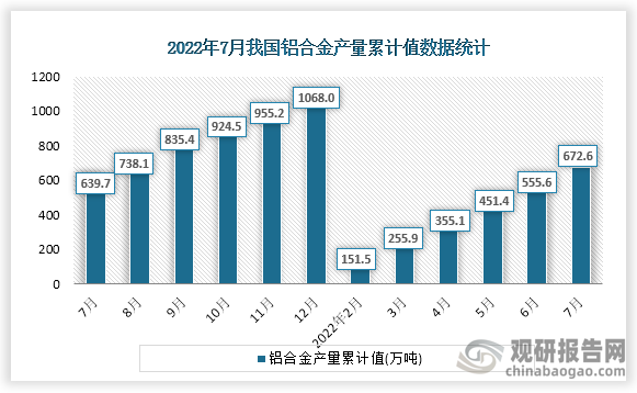 根据国家统计局数据显示，2022年7月份我国铝合金产量累计值为672.6万吨，累计增速为11.1%。