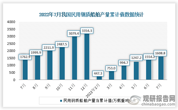 根据国家统计局数据显示，2022年7月份我国民用钢质船舶产量累计值为1608.8万载重吨，累计增速为-2.3%。