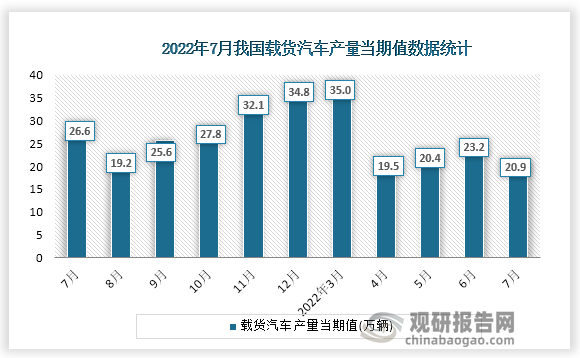 根据国家统计局数据显示，2022年7月份我国载货汽车产量当期值为20.9万辆。同比增速为-20.8%。