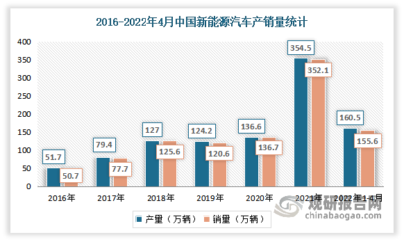 随着新能源车技术的不断更新发展及国家政策的大力支持，同时在主流的大众消费群体中越来越受欢迎，使得市场增长势头非常迅猛，销量及渗透率不断提升。数据显示，2021年新能源汽车在中国乘用车市场的渗透率从2017年的2.4%快速增长至2021年的16.0%；产销量分别完成354.5万辆和352.1万辆，同比均增长1.6倍，产销规模连续7年位居全球第一。2022年1-4月，新能源汽车产量达160.5万辆，销量达155.6万辆，同比增长均为1.1倍，市场占有率达到20.2%。而新能源车的快速渗透也带动了汽车电机行业的快速扩容。