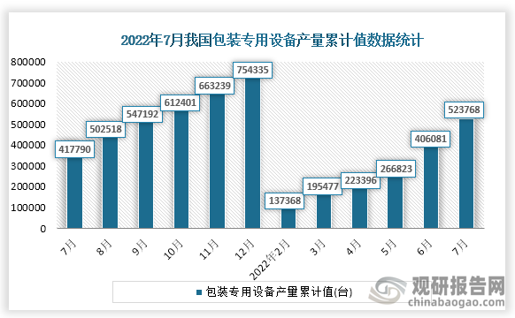 根据国家统计局数据显示，2022年7月份我国包装专用设备产量累计值为523768台，累计增速为-15.2%。