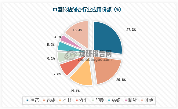 从应用份额来看，我国胶粘剂应用广泛，下游主要为建筑、包装、木材等行业。其中有27.3%应用在建筑行业，20.6%应用在包装行业，14.1%应用在木材行业，此三者占比超过50%。