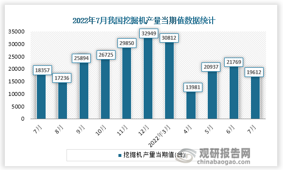 根据国家统计局数据显示，2022年7月份我国挖掘机产量当期值为19612台。同比增速为-3.2%。