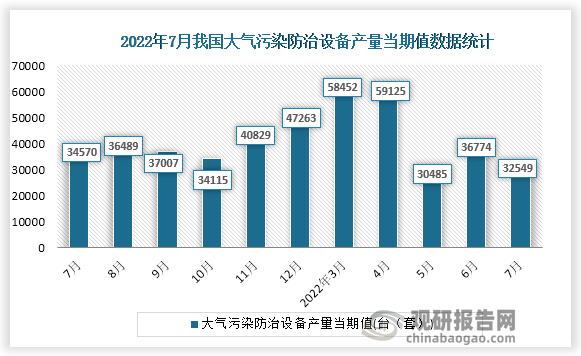 根据国家统计局数据显示，2022年7月份我国大气污染防治设备产量当期值为32549 (台（套）)。同比增速为-3.8%。