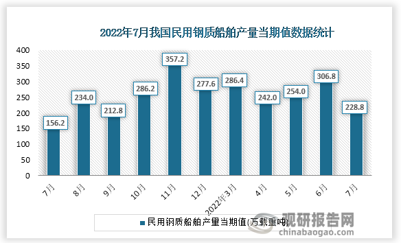 根据国家统计局数据显示，2022年7月份我国民用钢质船舶产量当期值为228.8万载重吨。同比增速为68.2%。