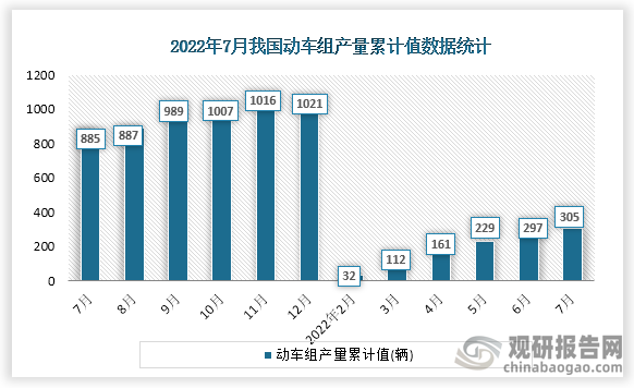 根据国家统计局数据显示，2022年7月份我国动车组产量累计值为305辆，累计增速为-65.5%。