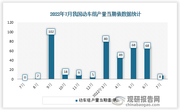 根据国家统计局数据显示，2022年7月份我国动车组产量当期值为8辆。同比增速为0.0%。