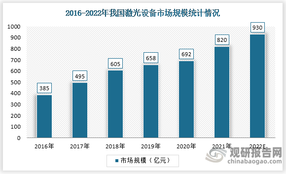数据显示,我国激光设备市场规模由2016年的385亿元增长至2020年的692亿元，复合年均增长率为15.9%。预测到2022年我国激光设备市场规模将达930亿元。