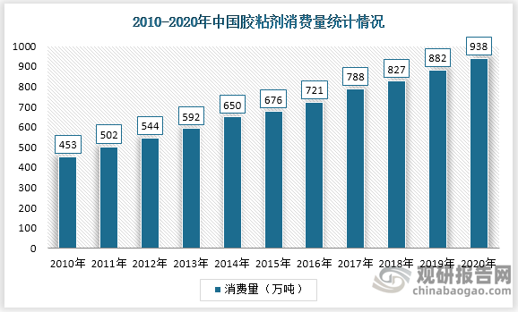 从消费量来看，2010-2020年我国胶粘剂消费量稳步上升，到2020年胶粘剂消费量达到938万吨。