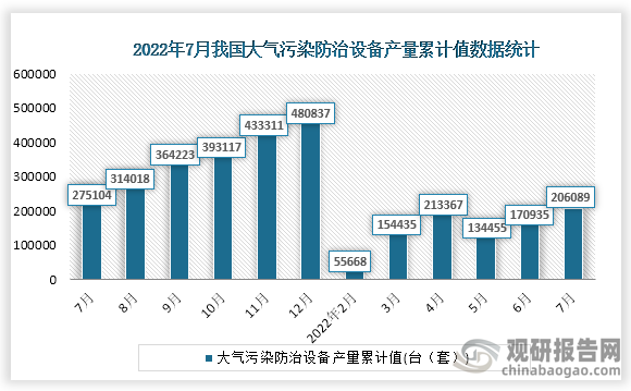 根据国家统计局数据显示，2022年7月份我国大气污染防治设备产量累计值为206089(台（套）)，累计增速为1.4%。