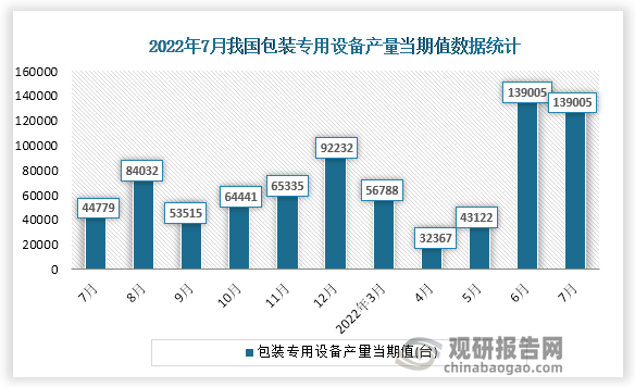 根据国家统计局数据显示，2022年7月份我国包装专用设备产量当期值为139005台。同比增速为97.3%。