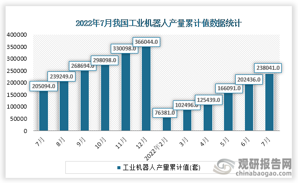 根据国家统计局数据显示，2022年7月份我国工业机器人产量累计值为238041.0套，累计增速为-11.5%。