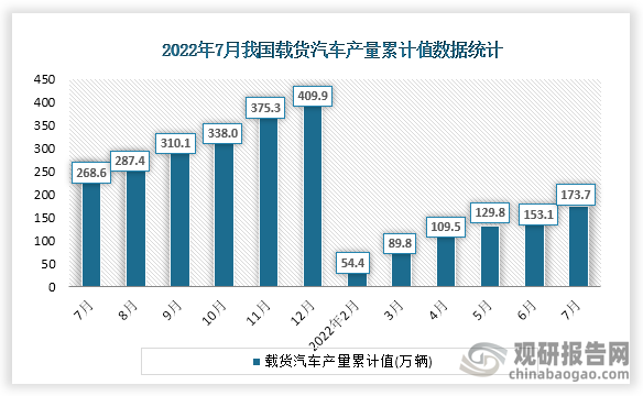 根据国家统计局数据显示，2022年7月份我国载货汽车产量累计值为173.7万辆，累计增速为-34.2%。