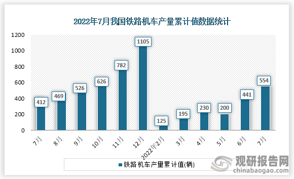 根据国家统计局数据显示，2022年7月份我国铁路机车产量累计值为554辆，累计增速为45.0%。