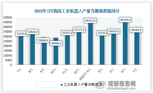 根据国家统计局数据显示，2022年7月份我国工业机器人产量当期值为38183.0 套。同比增速为-8.8%。