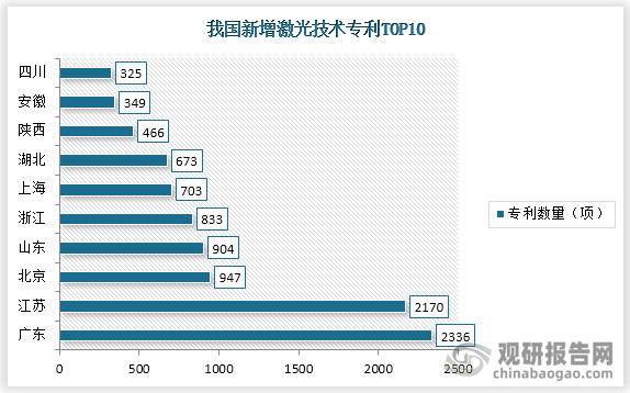 从新增激光技术专利来看，广东、江苏、北京专利数量排名前三，其中广东专利数量为2336项，江苏2170项，北京947项。
