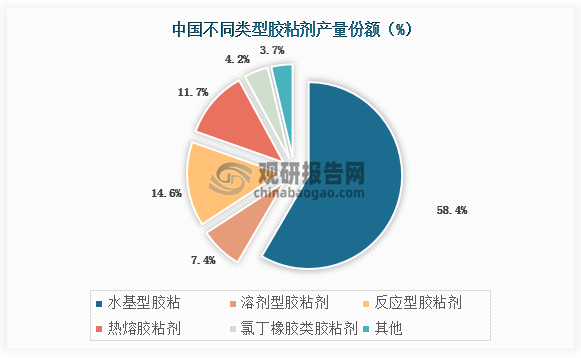 我国胶粘剂类型主要有水基型胶粘、溶剂型胶粘剂、反应型胶粘剂、热熔胶粘剂、氯丁橡胶类胶粘剂，其中水基型胶粘产量份额最高，占比58.4%；其次为反应型胶粘剂，其产量份额占比14.6%。