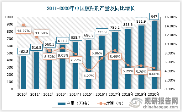 从产量来看，2010年以来，我国胶粘剂产量保持4%以上的较快增长，到2020年我国胶粘剂行业产量达到947万吨，同比增长4.66%。