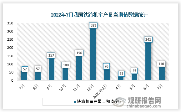 根据国家统计局数据显示，2022年7月份我国铁路机车产量当期值为110辆。同比增速为161.9%。