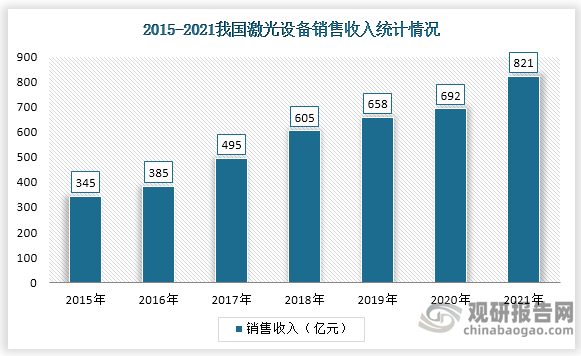 2015-2021年我国激光设备销售收入稳步上升，其中2015年我国激光设备销售收入345亿元，到2021年达到821亿元。