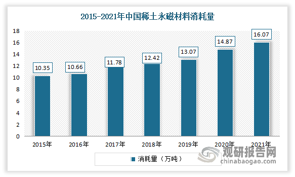 需求端方面，近年来我国稀土永磁材料消耗量持续增长。数据显示，2021年中国稀土永磁材料消耗量达16.07万吨，同比增长8.07%。
