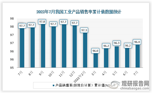 根据国家统计局数据显示，2022年7月份我国工业产品销售率(按现价计算）累计值为96.4%，累计增速为1.3%。